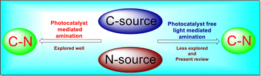 Graphical abstract: Harnessing light without photocatalysts: advances in photocatalyst-free C–N bond formation