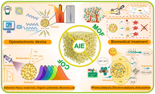 Graphical abstract: Recent multifunctional applications of AIE-MOF/COF porous materials