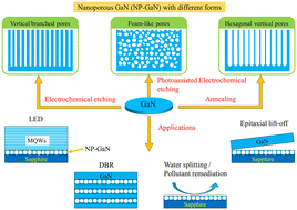 Graphical abstract: Preparation and application of advanced nanoporous GaN materials