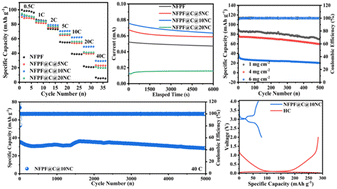Graphical abstract: Enhanced electrochemical performance of N-doped carbon coated Na2FePO4F cathode materials for sodium-ion batteries: achieving high capacity and cycle stability