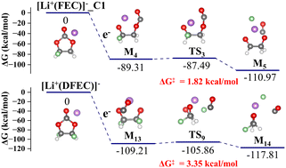 Graphical abstract: Mechanistic insights into the thermodynamics and kinetics underlying the reductive decomposition of fluoroethylene and difluoroethylene carbonates for SEI formation in LIBs