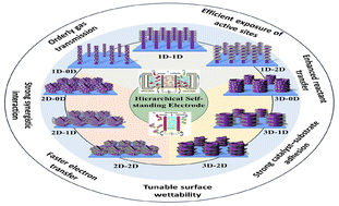 Graphical abstract: Perspective on recent advances in self-supported electrodes with hierarchical structures for efficient and durable water electrolysis