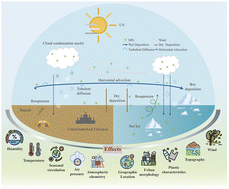 Graphical abstract: Understanding the atmospheric cycle of microplastics: from emission to deposition