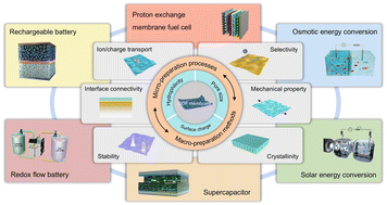 Graphical abstract: Covalent organic framework membranes for energy storage and conversion