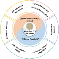 Graphical abstract: Micro-sized CVD-derived Si–C anodes: challenges, strategies, and prospects for next-generation high-energy lithium-ion batteries