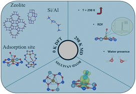 Graphical abstract: Computational screening analysis of iron zeolites for selectively capturing NOx and CO over H2O and CO2