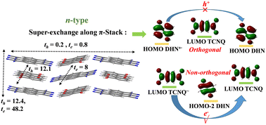 Graphical abstract: Elucidating the role of charge transfer on semiconductor properties in a new donor–acceptor cocrystal 1,5-dihydroxynaphthalene : TCNQ
