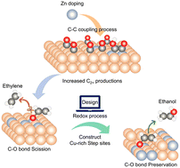 Graphical abstract: Directing CO2 electroreduction to ethanol via delicate geometrical modification of copper-based alloys