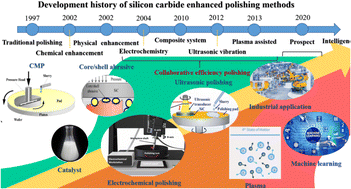 Graphical abstract: Research progress in novel chemical–mechanical synergistic enhanced polishing methods for silicon carbide substrates