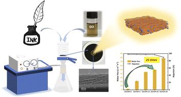 Graphical abstract: One-step construction of carbon nanoparticle/graphene oxide nanofiltration membranes with uniform sandwich structure for enhanced water purification