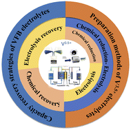 Graphical abstract: Preparation methods of V3.5+ electrolyte and related capacity recovery strategies for vanadium flow batteries: a review