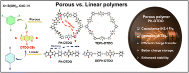 Graphical abstract: Engineering redox-active benzo[1,2-b:4,5-b′]dithiophene-based conjugated polymers: tuning porosity and linker architecture for high-performance supercapacitors