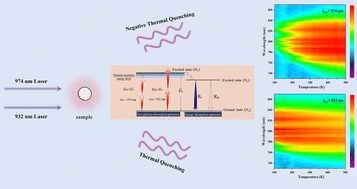 Graphical abstract: Modulating excitation light to alter temperature-dependence of two-photon upconversion luminescence in Yb3+/Tm3+ co-doped LuAG transparent ceramics