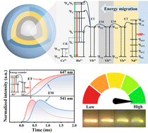 Graphical abstract: 808 nm laser excited upconverting hydrophilized fluid velocimetric probe with a record sensitivity