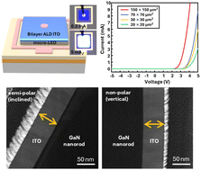 Graphical abstract: Conformal ALD of tin-doped indium oxide transparent p-ohmic contacts for micro- and nano-LEDs