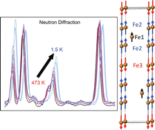 Graphical abstract: Evidence of ferrimagnetism in Fe3GaTe2via neutron diffraction studies