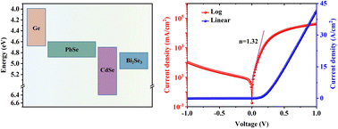 Graphical abstract: A high-sensitivity epitaxial Ge/PbSe/CdSe/Bi2Se3 p+pBn+ barrier heterojunction for uncooled middle infrared detection