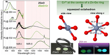 Graphical abstract: Zn2GeO4:Cr,Mn phosphor for visible to NIR luminescence-based applications – a theoretical and experimental investigation