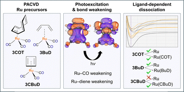 Graphical abstract: Excited-state dissociation of (η4-diene)Ru(CO)3 precursors for photo-assisted chemical vapour deposition