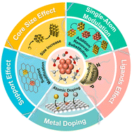 Graphical abstract: Recent progress in electrochemical carbon dioxide reduction using atomically precise copper nanoclusters
