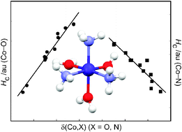 Graphical abstract: The physical chemistry of coordinated aqua-, ammine-, and mixed-ligand Co2+ complexes: DFT studies on the structure, energetics, and topological properties of the electron density