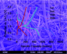 Graphical abstract: One-dimensional Sb2Se3 nanostructures: solvothermal synthesis, growth mechanism, optical and electrochemical properties