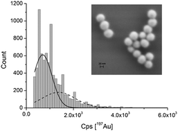 Graphical abstract: Capabilities of inductively coupled plasma mass spectrometry for the detection of nanoparticles carried by monodisperse microdroplets