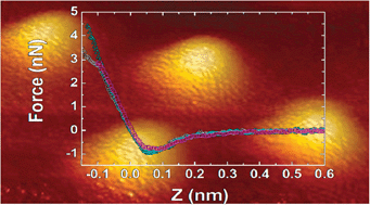 Graphical abstract: Retracted Article: Measuring Si–C60 chemical forces via single molecule spectroscopy