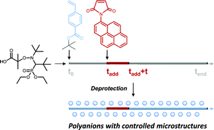 Graphical abstract: Precision polyelectrolytes