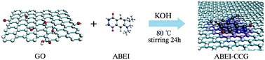 Graphical abstract: A graphene-based composite material noncovalently functionalized with a chemiluminescence reagent: synthesis and intrinsic chemiluminescence activity