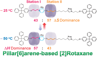 Graphical abstract: Thermally responsive shuttling behavior of a pillar[6]arene-based [2]rotaxane