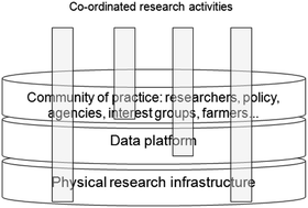 Graphical abstract: Developing Demonstration Test Catchments as a platform for transdisciplinary land management research in England and Wales