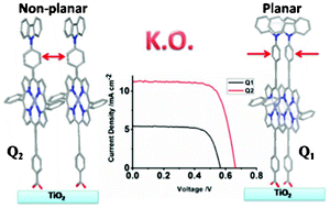Graphical abstract: Porphyrins bearing long alkoxyl chains and carbazole for dye-sensitized solar cells: tuning cell performance through an ethynylene bridge