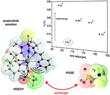 Graphical abstract: Exploring the solution behavior of f-element coordination compounds: a case study on some trivalent rare earth and plutonium complexes