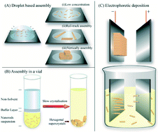 Graphical abstract: Assembly of binary, ternary and quaternary compound semiconductor nanorods: From local to device scale ordering influenced by surface charge