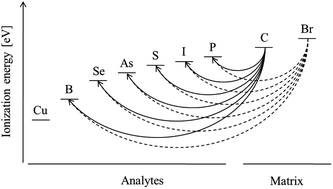 Graphical abstract: Comparison of signal enhancement by co-existing carbon and by co-existing bromine in inductively coupled plasma mass spectrometry