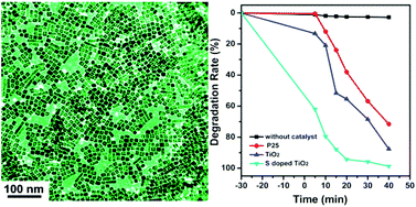 Graphical abstract: High quality sulfur-doped titanium dioxide nanocatalysts with visible light photocatalytic activity from non-hydrolytic thermolysis synthesis