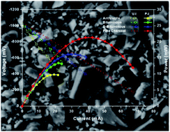 Graphical abstract: Effect of carbon type on the performance of a direct or hybrid carbon solid oxide fuel cell