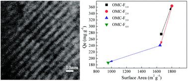 Graphical abstract: Tuned surface area and mesopore diameter of ordered mesoporous carbon: ultrahigh decontamination of di(2-ethylhexyl)phthalate