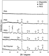 Graphical abstract: Effects of organic polymer addition in magnetite synthesis on the crystalline structure