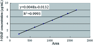 Graphical abstract: Synthesis and evaluation of stable polymeric solid acid based on halloysite nanotubes for conversion of one-pot cellulose to 5-hydroxymethylfurfural