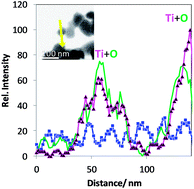 Graphical abstract: High-resolution imaging with SEM/T-SEM, EDX and SAM as a combined methodical approach for morphological and elemental analyses of single engineered nanoparticles