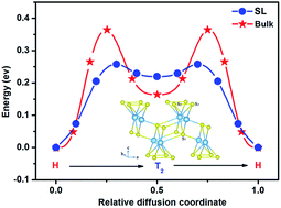 Graphical abstract: An ab initio study of TiS3: a promising electrode material for rechargeable Li and Na ion batteries