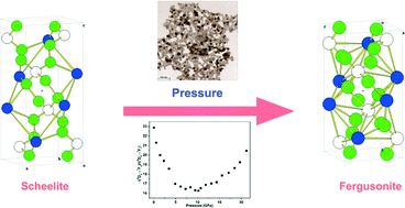 Graphical abstract: Structure transformation and remarkable site-distribution modulation of Eu3+ ions in CaMoO4 : Eu3+ nanocrystals under high pressure