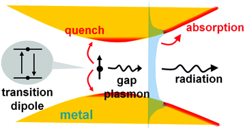 Graphical abstract: Light emission in nanogaps: overcoming quenching