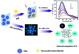 Graphical abstract: An inner filter effect based sensor of tetracycline hydrochloride as developed by loading photoluminescent carbon nanodots in the electrospun nanofibers