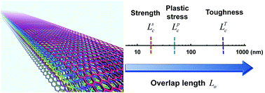 Graphical abstract: Critical length scales and strain localization govern the mechanical performance of multi-layer graphene assemblies