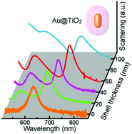 Graphical abstract: Highly enhanced transverse plasmon resonance and tunable double Fano resonances in gold@titania nanorods