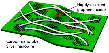 Graphical abstract: Enhanced transparent conducting networks on plastic substrates modified with highly oxidized graphene oxide nanosheets