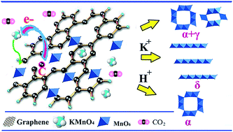 Graphical abstract: Control of manganese dioxide crystallographic structure in the redox reaction between graphene and permanganate ions and their electrochemical performance